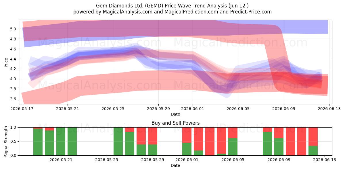  Gem Diamonds Ltd. (GEMD) Support and Resistance area (11 Jun) 