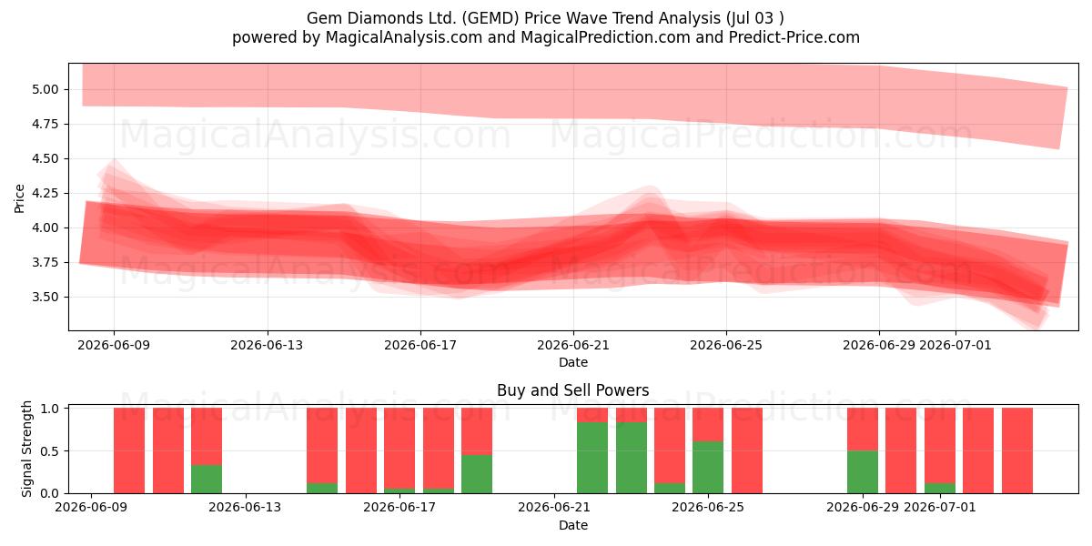  Gem Diamonds Ltd. (GEMD) Support and Resistance area (02 Jul) 