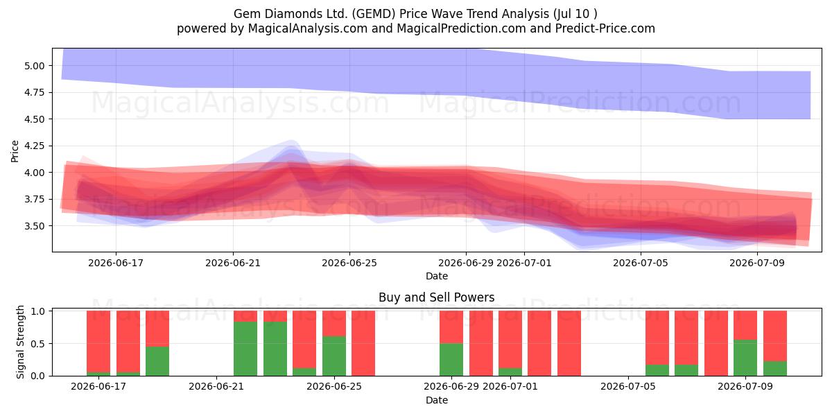  Gem Diamonds Ltd. (GEMD) Support and Resistance area (09 Jul) 