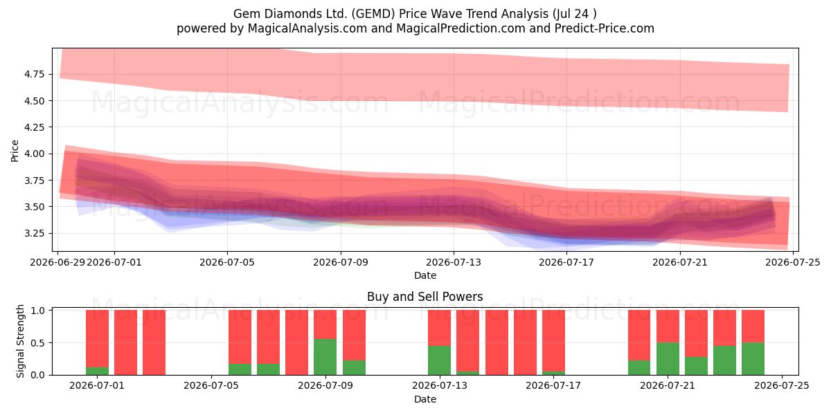  Gem Diamonds Ltd. (GEMD) Support and Resistance area (23 Jul) 