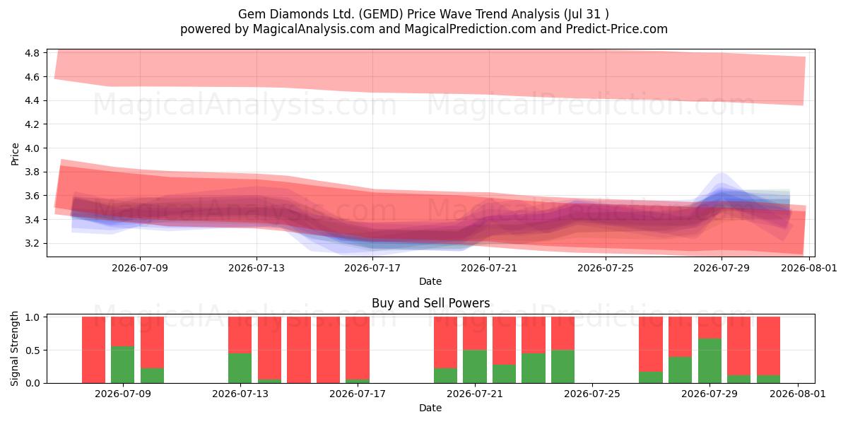  Gem Diamonds Ltd. (GEMD) Support and Resistance area (30 Jul) 