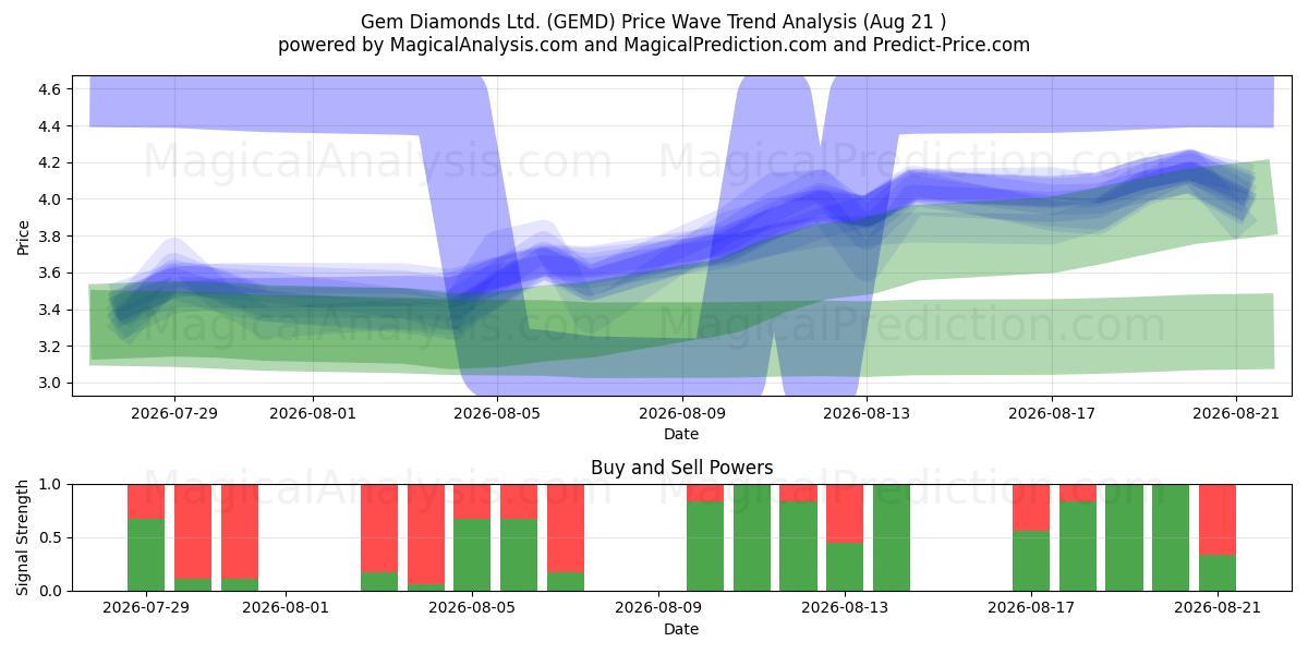  Gem Diamonds Ltd. (GEMD) Support and Resistance area (13 Aug) 