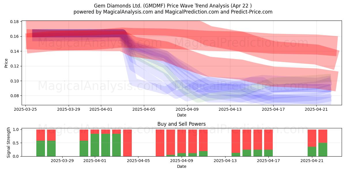  Gem Diamonds Ltd. (GMDMF) Support and Resistance area (22 Apr) 