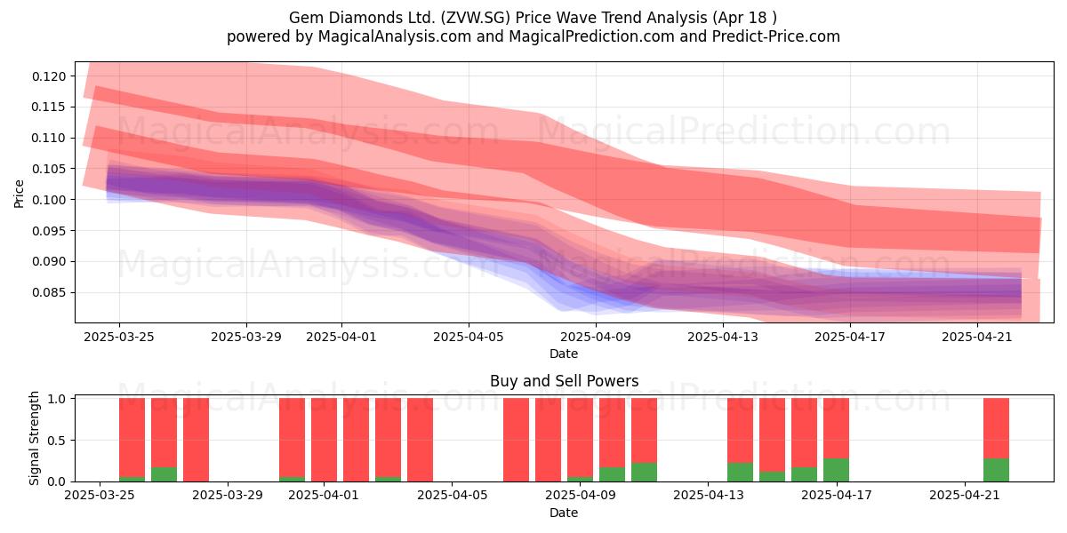  Gem Diamonds Ltd. (ZVW.SG) Support and Resistance area (18 Apr) 