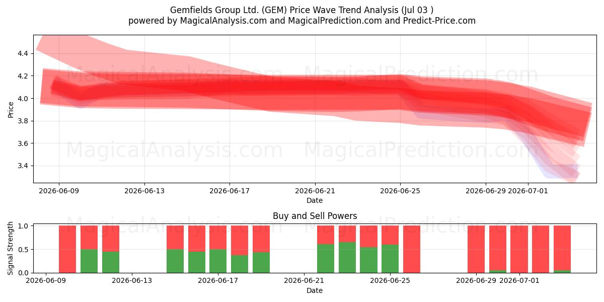  Gemfields Group Ltd. (GEM) Support and Resistance area (02 Jul) 