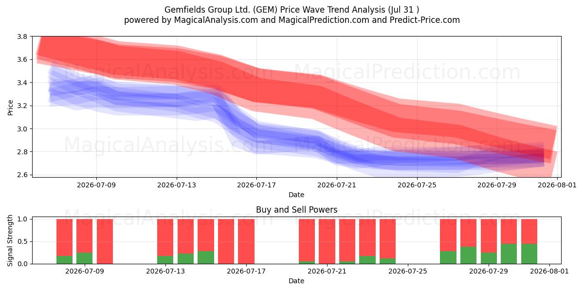  Gemfields Group Ltd. (GEM) Support and Resistance area (30 Jul) 
