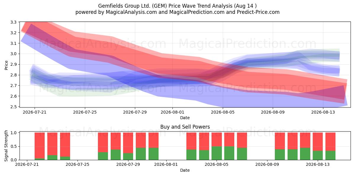  Gemfields Group Ltd. (GEM) Support and Resistance area (13 Aug) 