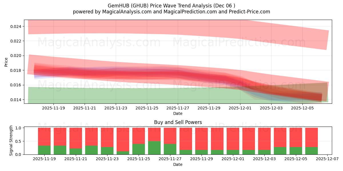  GemHUB (GHUB) Support and Resistance area (05 Dec) 