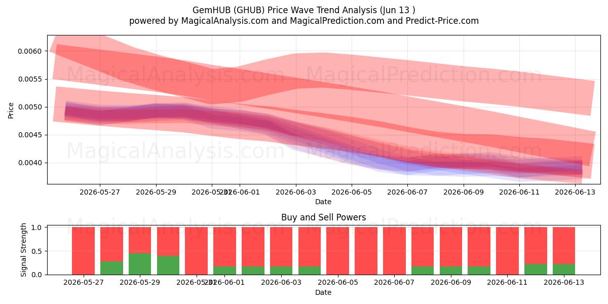  GemHUB (GHUB) Support and Resistance area (12 Jun) 