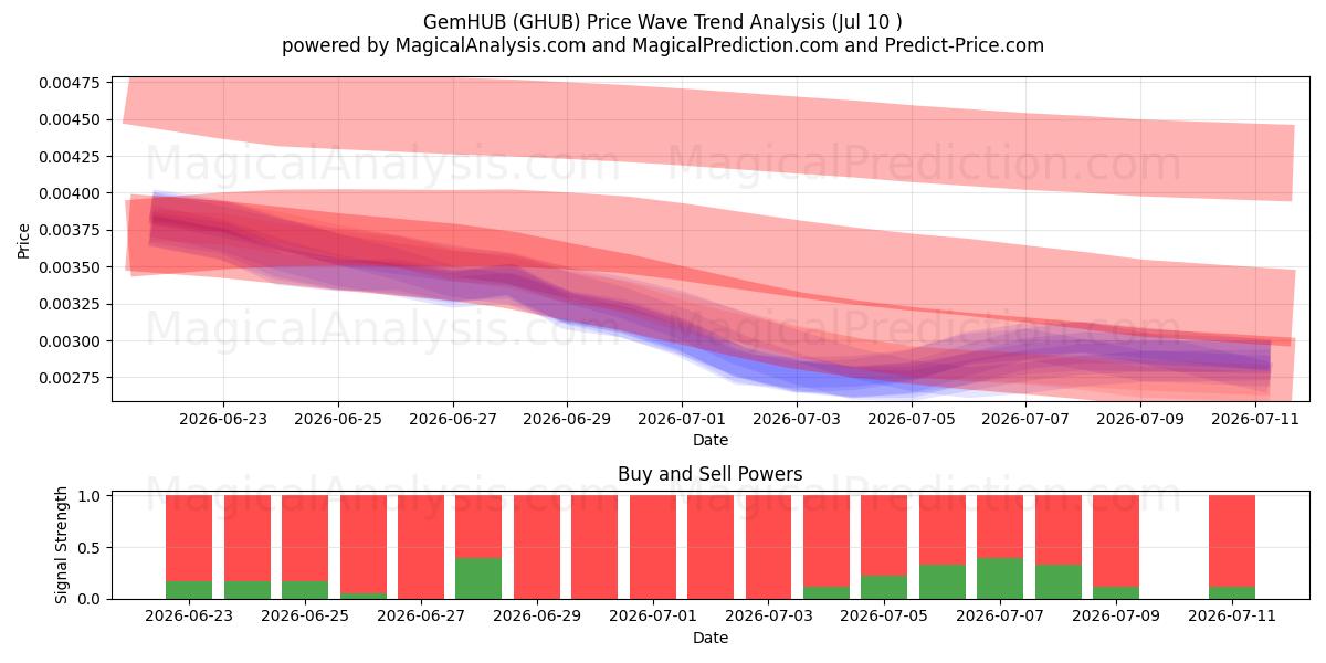  GemHUB (GHUB) Support and Resistance area (09 Jul) 