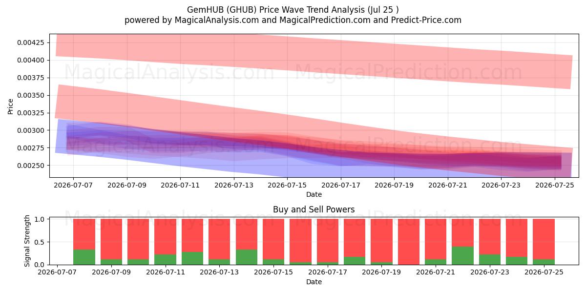  GemHUB (GHUB) Support and Resistance area (24 Jul) 