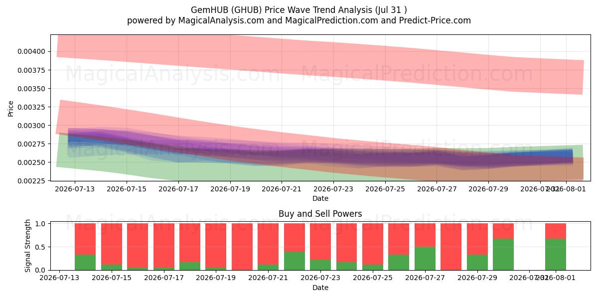  GemHUB (GHUB) Support and Resistance area (30 Jul) 