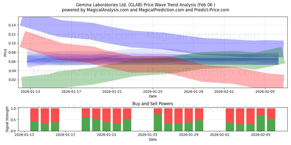  Gemina Laboratories Ltd. (GLAB) Support and Resistance area (05 Feb) 