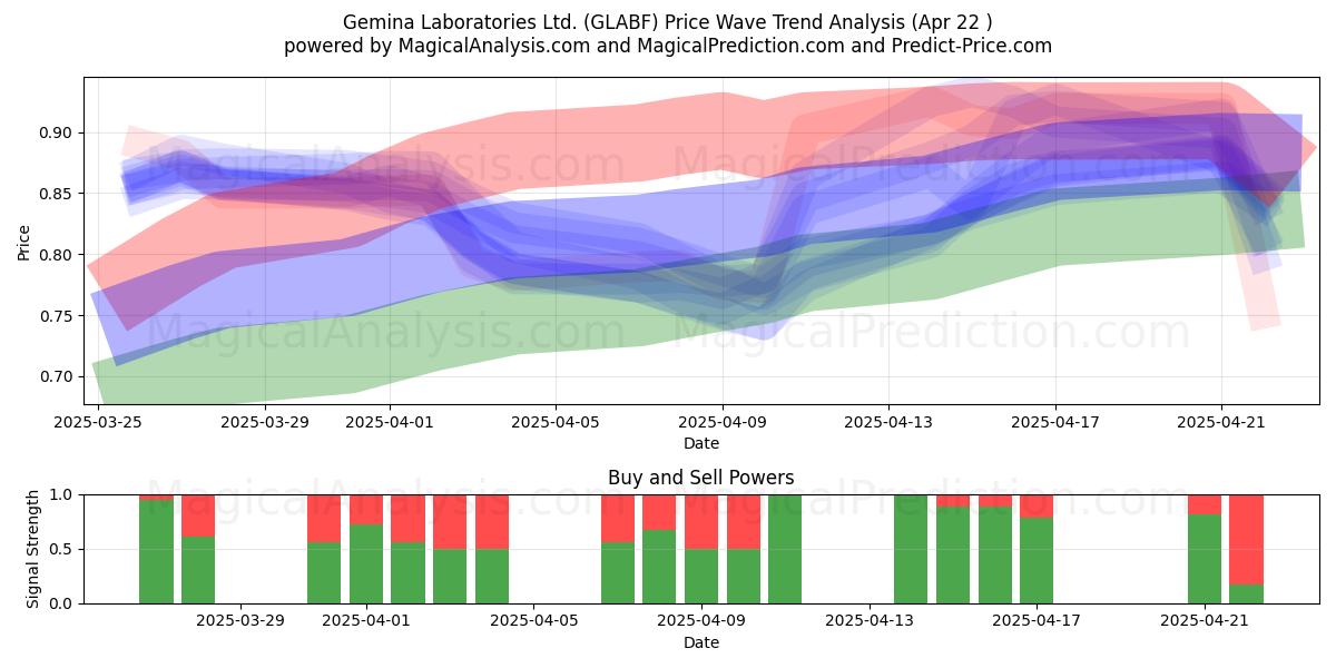  Gemina Laboratories Ltd. (GLABF) Support and Resistance area (22 Apr) 