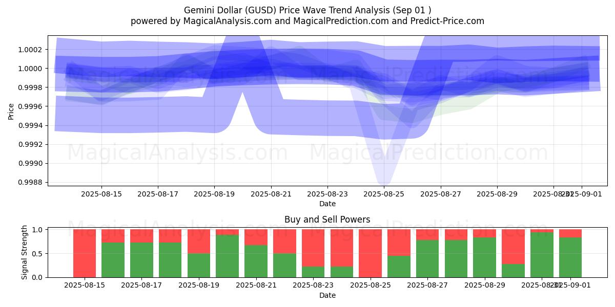  الدولار الجوزاء (GUSD) Support and Resistance area (31 Aug) 