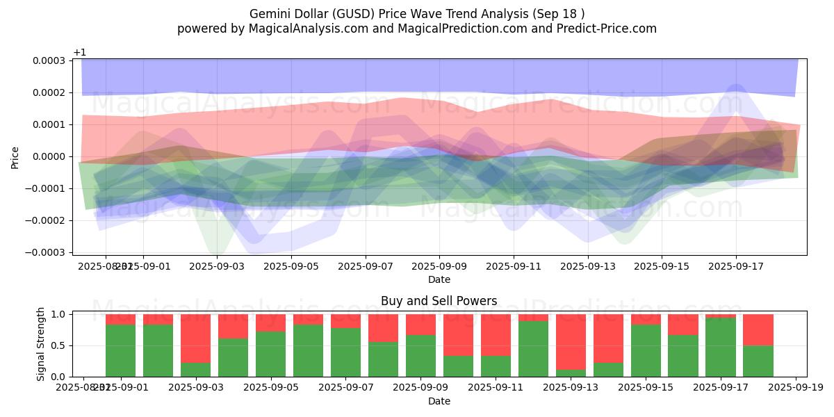  Gemini Dollar (GUSD) Support and Resistance area (16 Sep) 