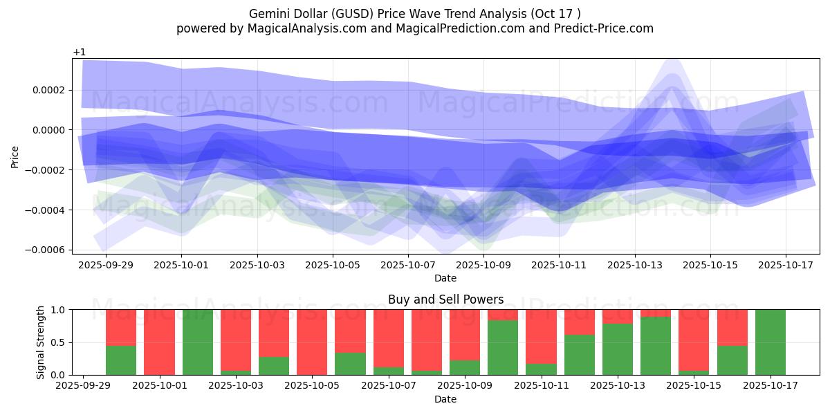 Gemini Dollar (GUSD) Support and Resistance area (16 Oct)   Gemini Dollar (GUSD) Support and Resistance area (16 Oct)