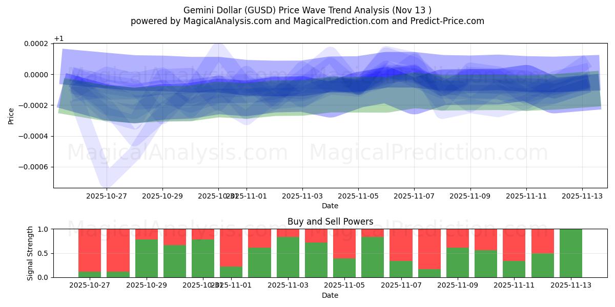  Gemini Dollar (GUSD) Support and Resistance area (12 Nov) 
