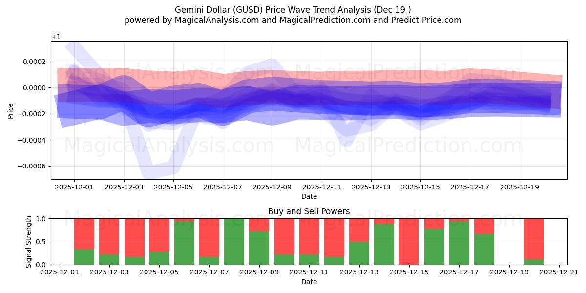  Gemini Dollar (GUSD) Support and Resistance area (18 Dec) 