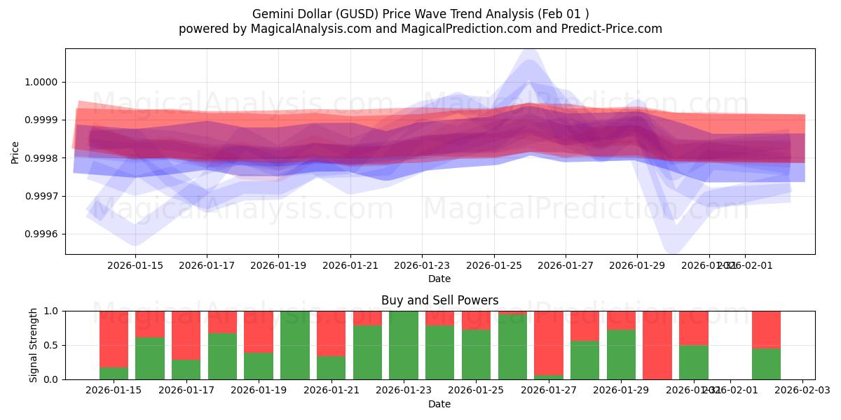  Gemini Dollar (GUSD) Support and Resistance area (31 Jan) 