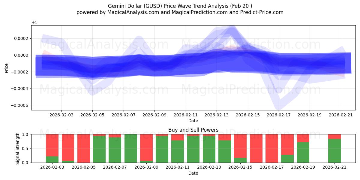  Gemini Dollar (GUSD) Support and Resistance area (19 Feb) 