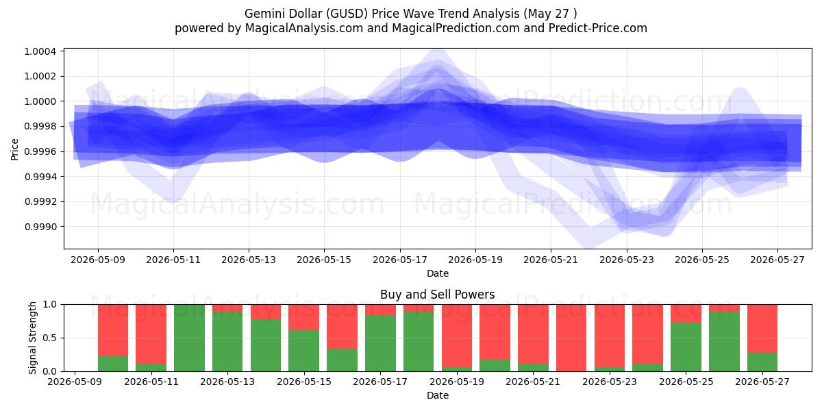  Dollar Gémeaux (GUSD) Support and Resistance area (26 May) 