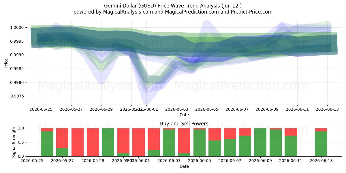  Dólar Géminis (GUSD) Support and Resistance area (11 Jun) 