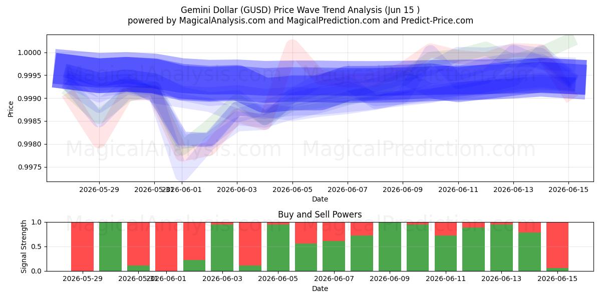  دلار جوزا (GUSD) Support and Resistance area (14 Jun) 