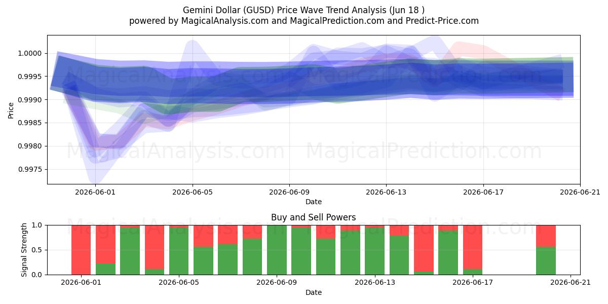  Tvilling dollar (GUSD) Support and Resistance area (17 Jun) 