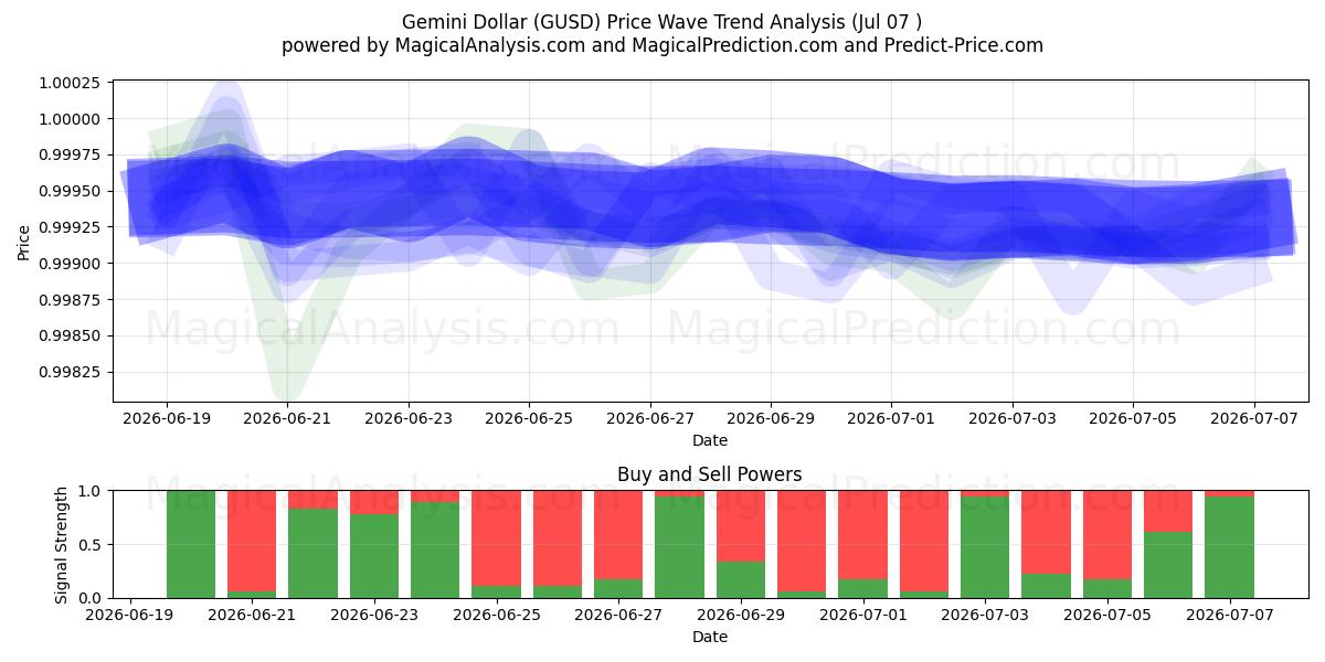  Gemini Dollar (GUSD) Support and Resistance area (06 Jul) 