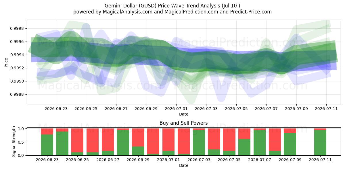 Zwillingsdollar (GUSD) Support and Resistance area (09 Jul) 