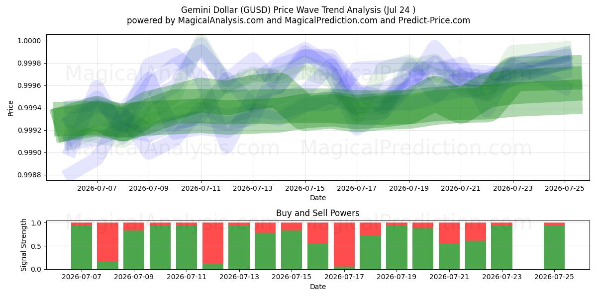  Dólar Gêmeos (GUSD) Support and Resistance area (23 Jul) 