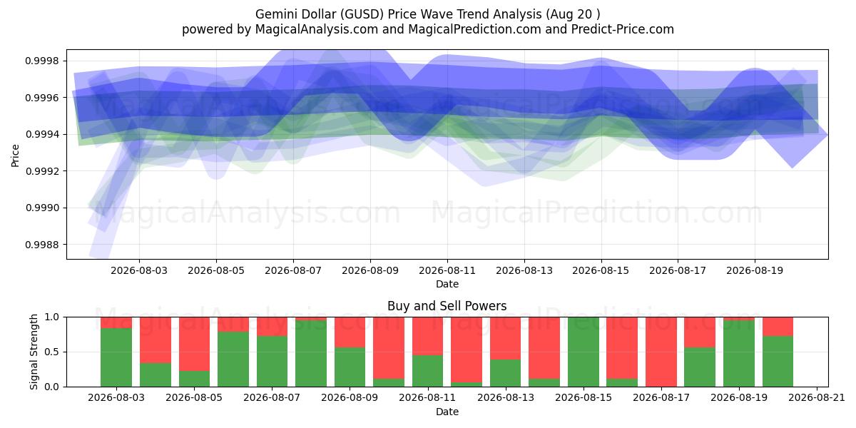  دلار جوزا (GUSD) Support and Resistance area (19 Aug) 