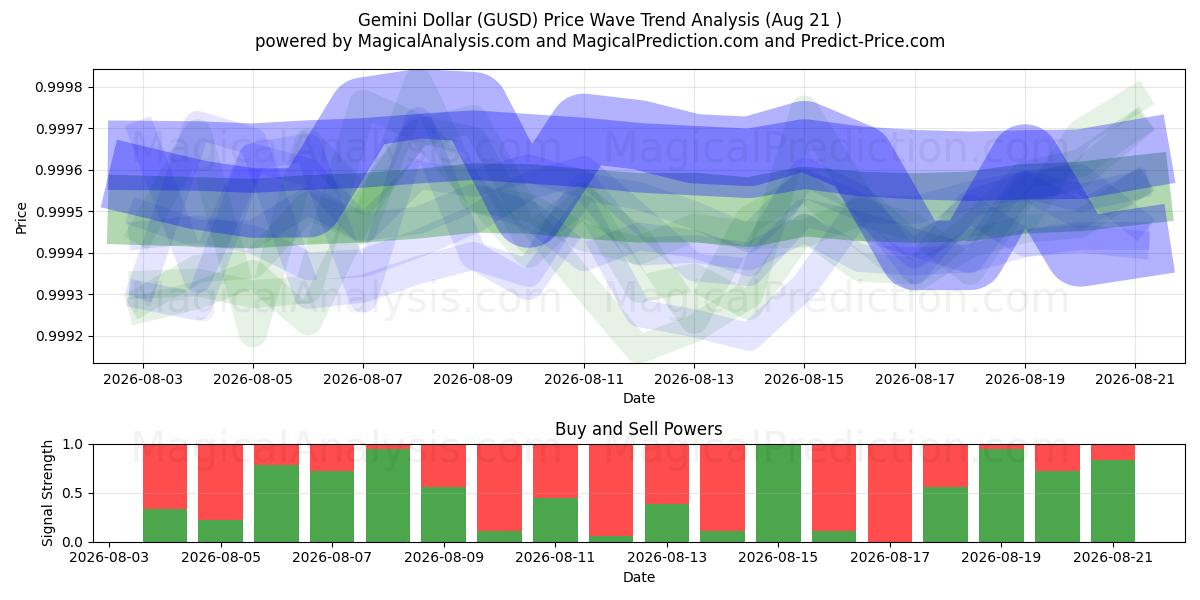  İkizler Doları (GUSD) Support and Resistance area (20 Aug) 