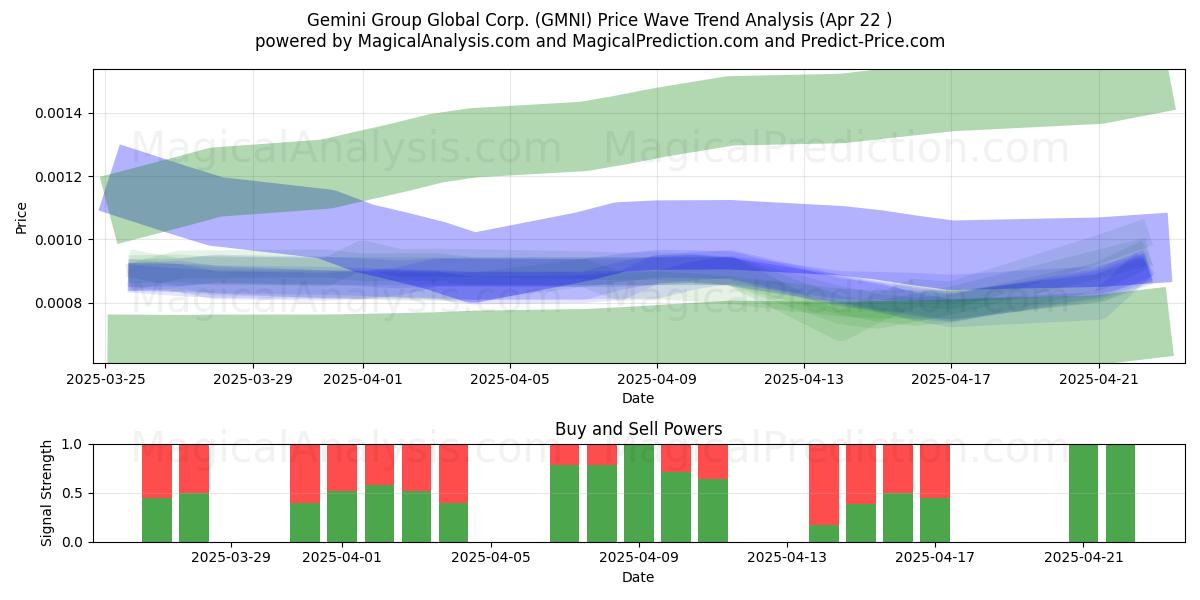  Gemini Group Global Corp. (GMNI) Support and Resistance area (22 Apr) 