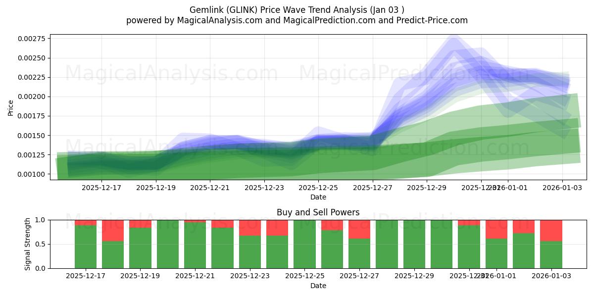  Gemlink (GLINK) Support and Resistance area (02 Jan) 
