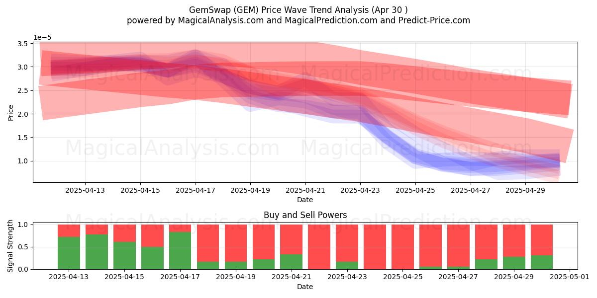  GemSwap (GEM) Support and Resistance area (30 Apr) 