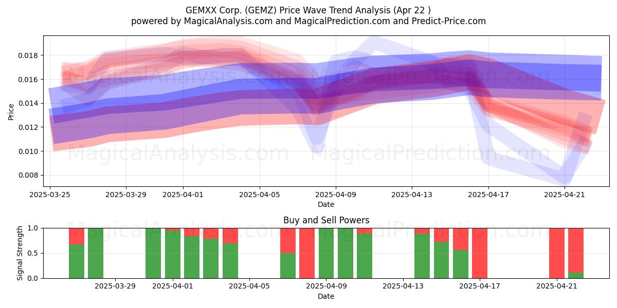  GEMXX Corp. (GEMZ) Support and Resistance area (22 Apr) 