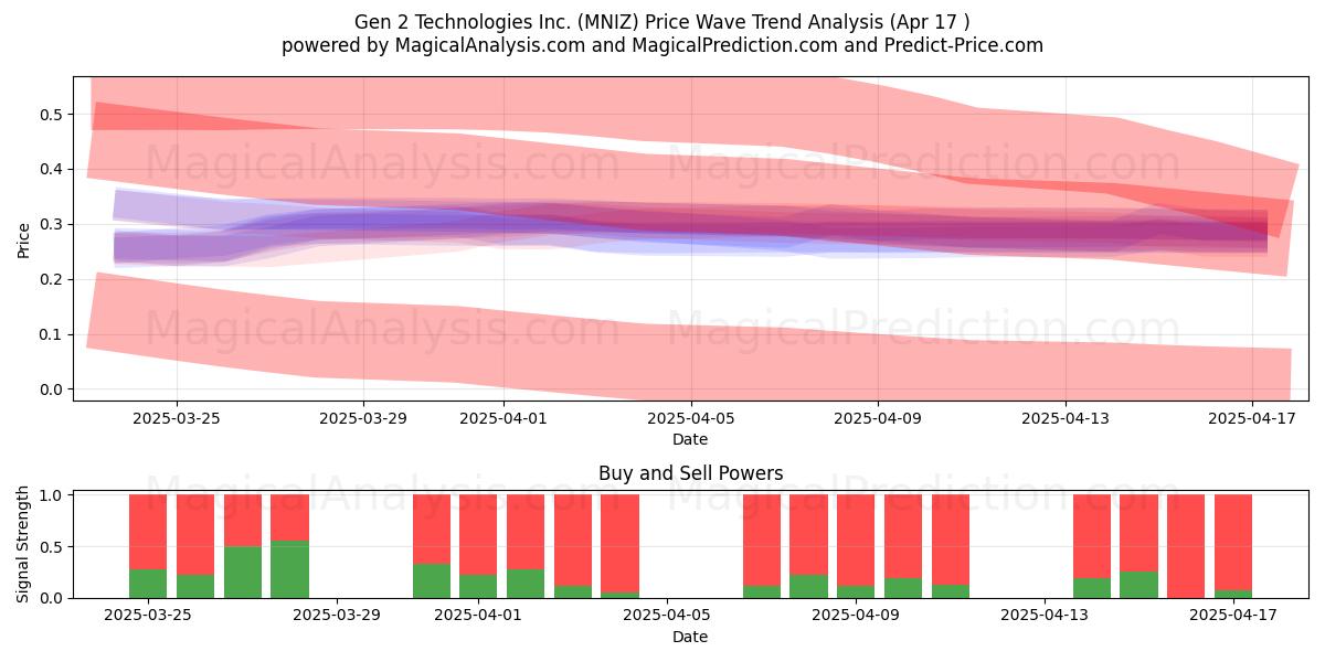  Gen 2 Technologies Inc. (MNIZ) Support and Resistance area (17 Apr) 
