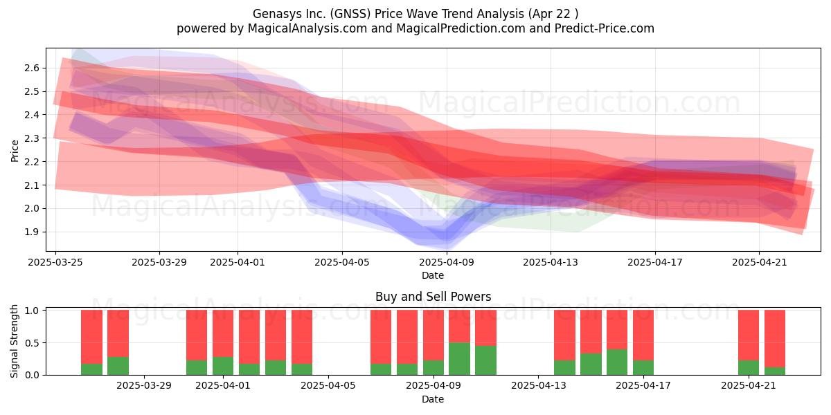  Genasys Inc. (GNSS) Support and Resistance area (22 Apr) 