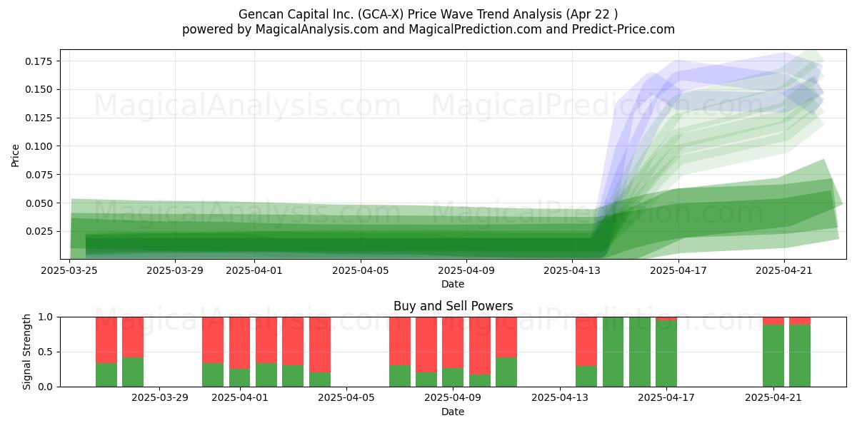  Gencan Capital Inc. (GCA-X) Support and Resistance area (22 Apr) 