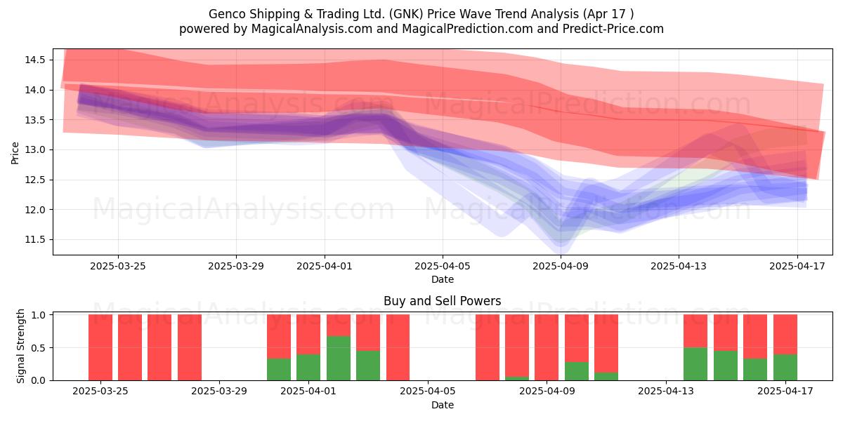  Genco Shipping & Trading Ltd. (GNK) Support and Resistance area (17 Apr) 