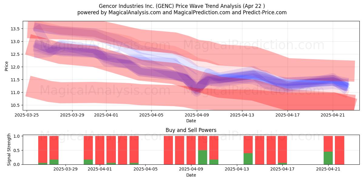 Gencor Industries Inc. (GENC) Support and Resistance area (22 Apr) 