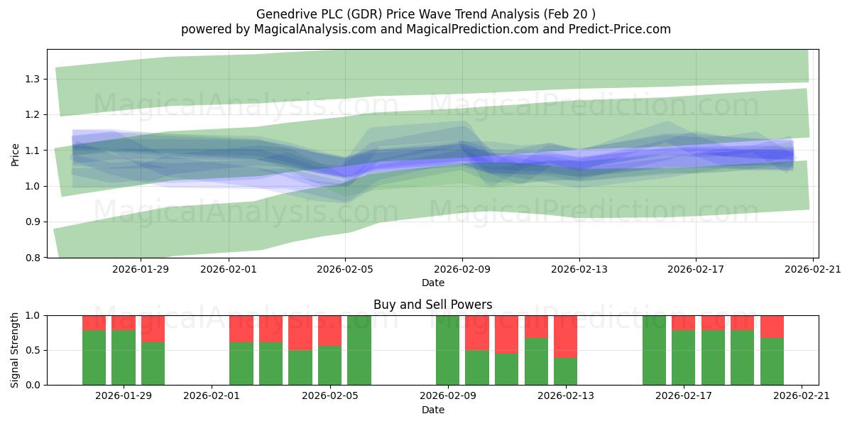  Genedrive PLC (GDR) Support and Resistance area (19 Feb) 