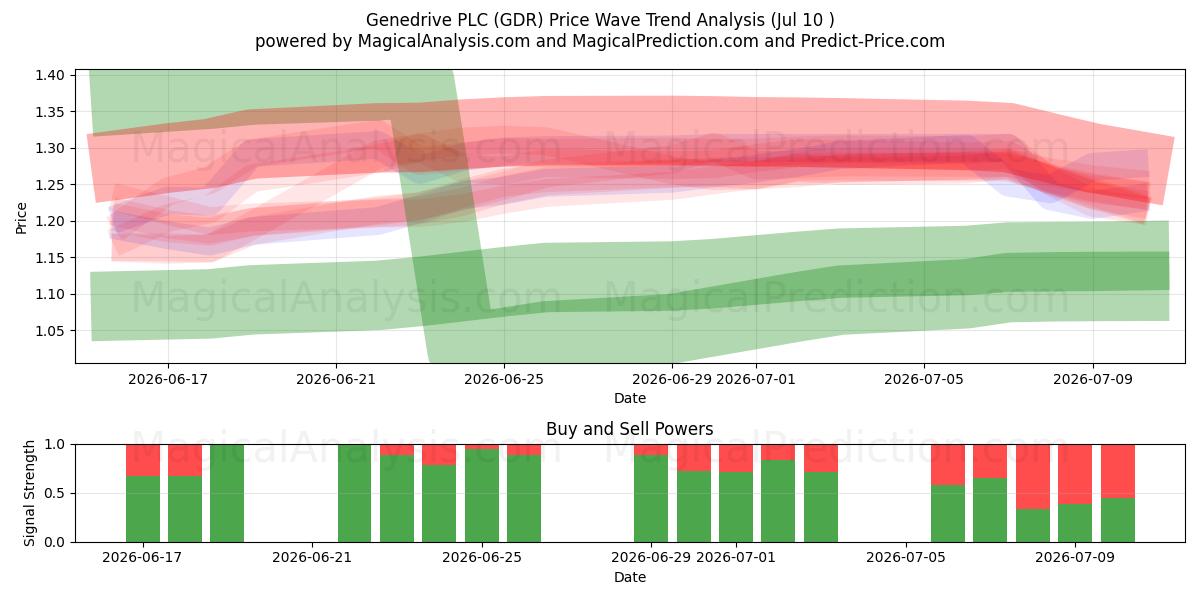  Genedrive PLC (GDR) Support and Resistance area (09 Jul) 