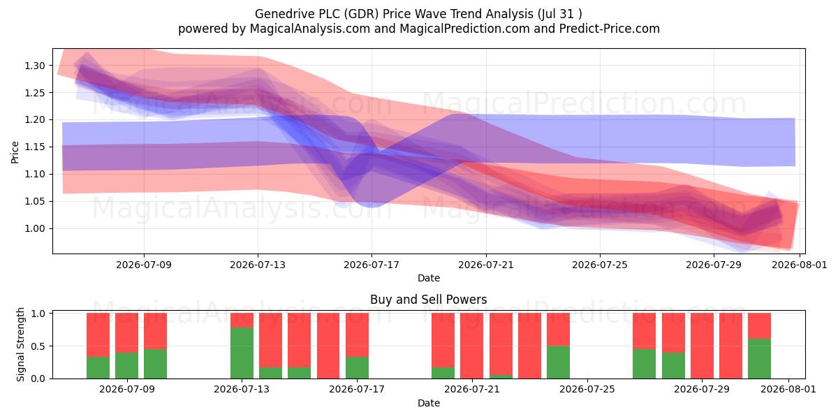  Genedrive PLC (GDR) Support and Resistance area (30 Jul) 