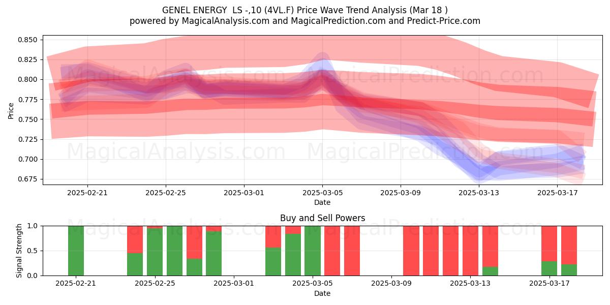  GENEL ENERGY  LS -,10 (4VL.F) Support and Resistance area (18 Mar) 