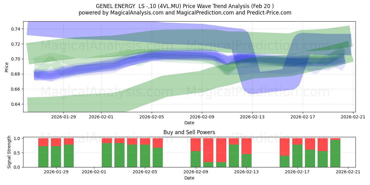  GENEL ENERGY  LS -,10 (4VL.MU) Support and Resistance area (19 Feb) 