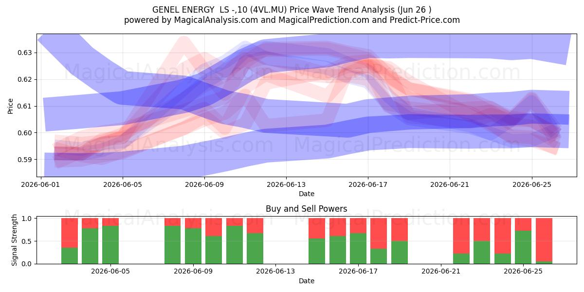  GENEL ENERGY  LS -,10 (4VL.MU) Support and Resistance area (25 Jun) 