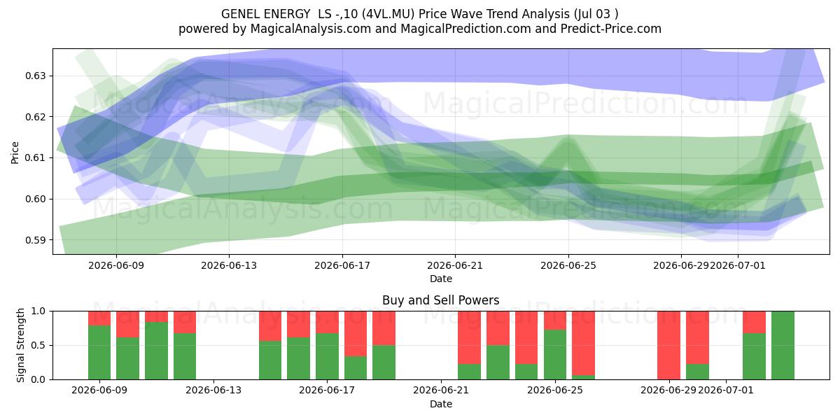  GENEL ENERGY  LS -,10 (4VL.MU) Support and Resistance area (02 Jul) 